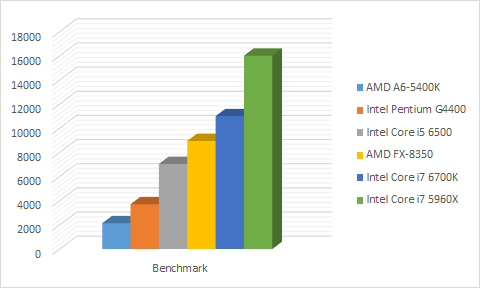 Benchmark